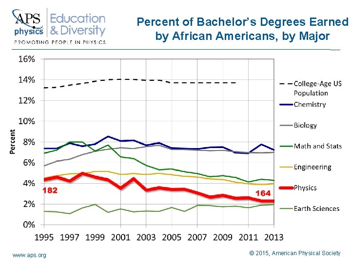 Percent of Bachelor’s Degrees Earned by African Americans, by Major www. aps. org ©