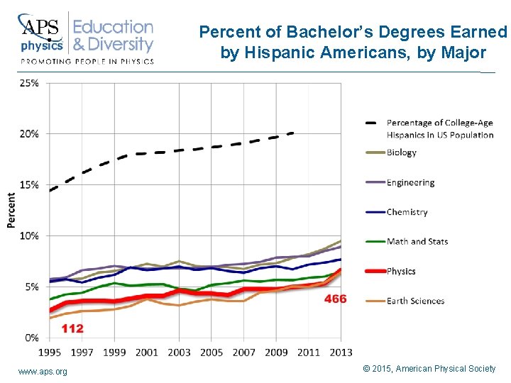Percent of Bachelor’s Degrees Earned by Hispanic Americans, by Major www. aps. org ©