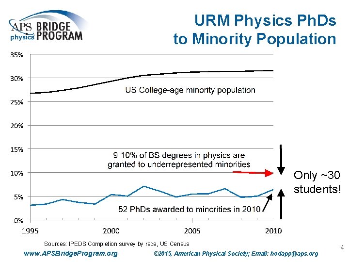 URM Physics Ph. Ds to Minority Population Only ~30 students! Sources: IPEDS Completion survey