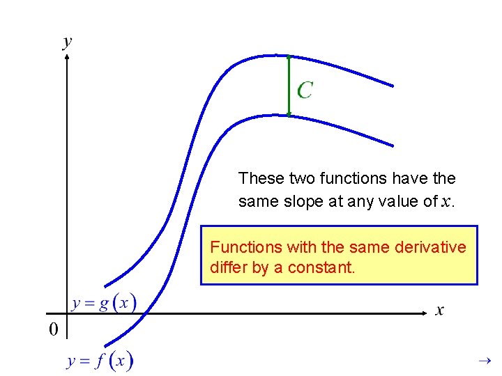 These two functions have the same slope at any value of x. Functions with