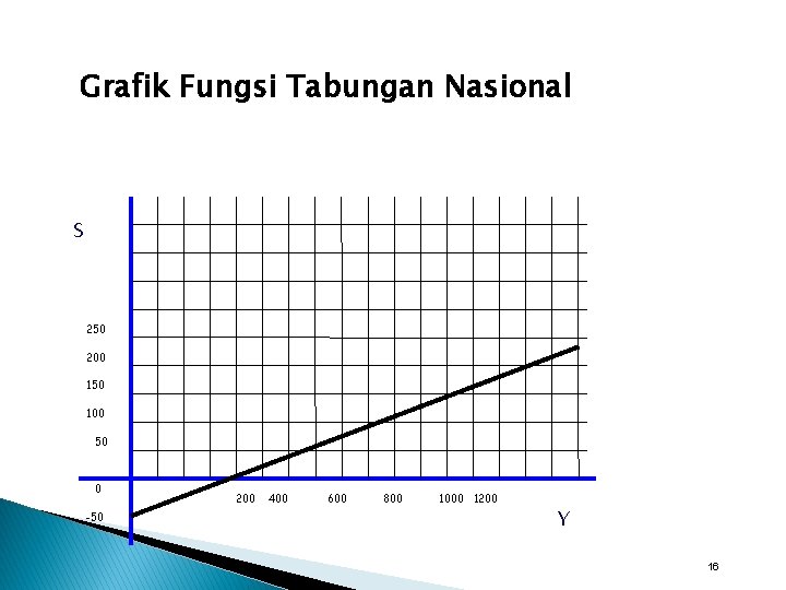 Grafik Fungsi Tabungan Nasional S 250 200 150 100 50 0 -50 200 400