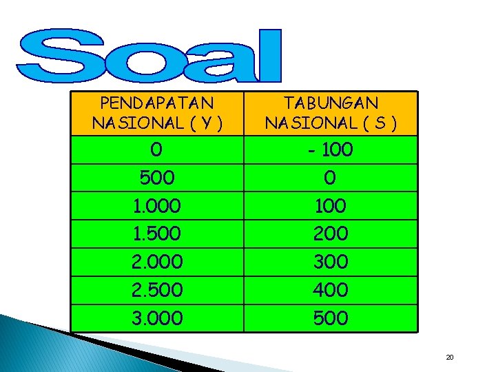 PENDAPATAN NASIONAL ( Y ) TABUNGAN NASIONAL ( S ) 0 500 1. 000