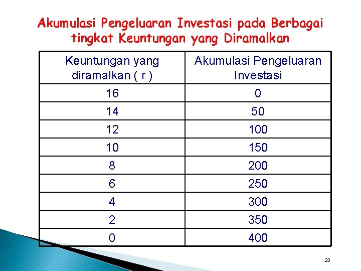 Akumulasi Pengeluaran Investasi pada Berbagai tingkat Keuntungan yang Diramalkan Keuntungan yang diramalkan ( r