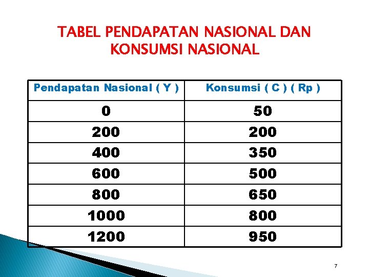 TABEL PENDAPATAN NASIONAL DAN KONSUMSI NASIONAL Pendapatan Nasional ( Y ) Konsumsi ( C