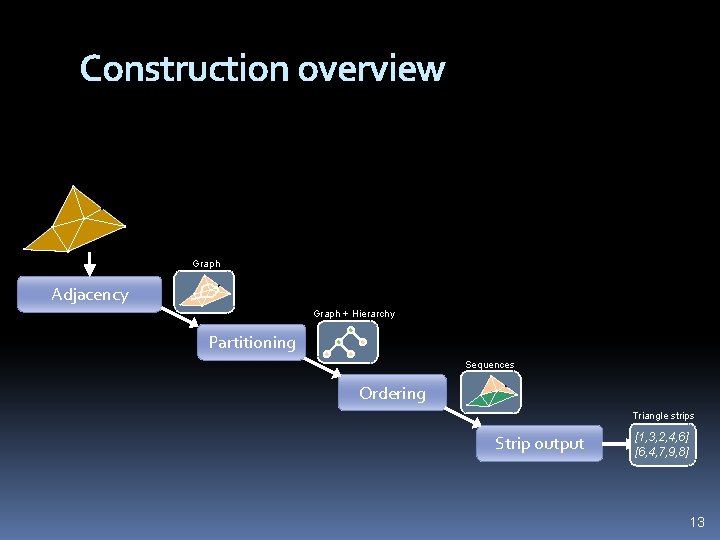 Construction overview Graph Adjacency Graph + Hierarchy Partitioning Sequences Ordering Triangle strips Strip output