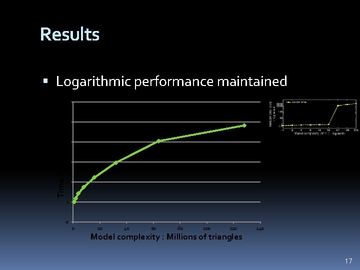 Results Logarithmic performance maintained 6 Time for rendering 5 4 3 2 1 0