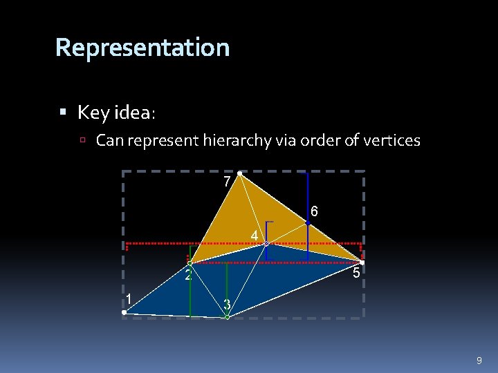 Representation Key idea: Can represent hierarchy via order of vertices 7 6 4 5