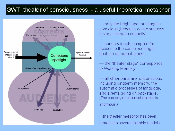 GWT: theater of consciousness - a useful theoretical metaphor --- only the bright spot