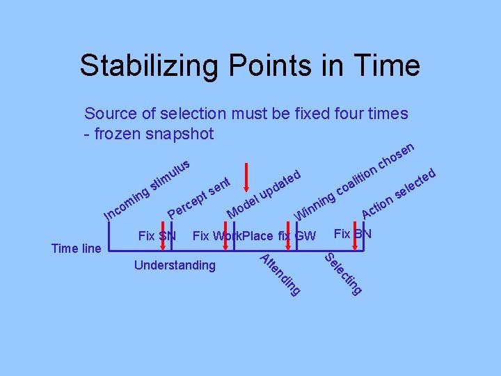 Stabilizing Points in Time Source of selection must be fixed four times - frozen