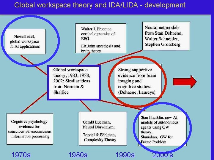 Global workspace theory and IDA/LIDA - development 1970 s 1980 s 1990 s 2000's