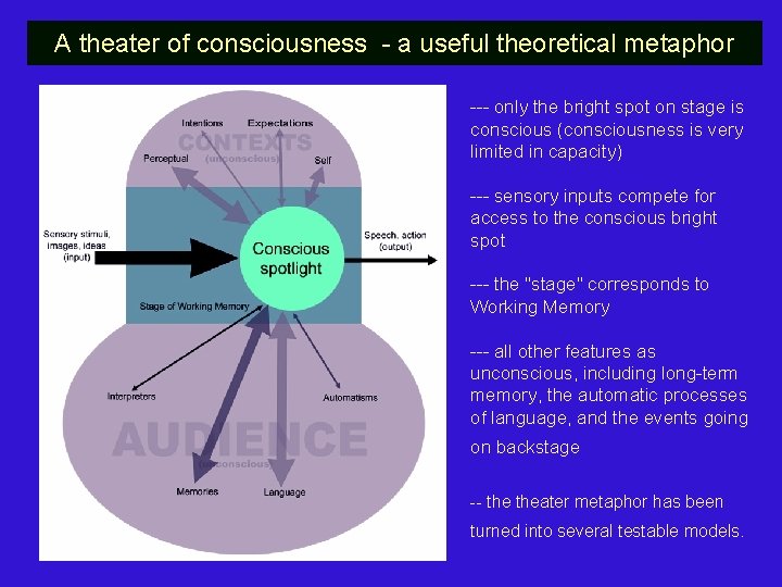 A theater of consciousness - a useful theoretical metaphor --- only the bright spot
