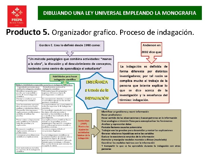 DIBUJANDO UNA LEY UNIVERSAL EMPLEANDO LA MONOGRAFIA Producto 5. Organizador grafico. Proceso de indagación.
