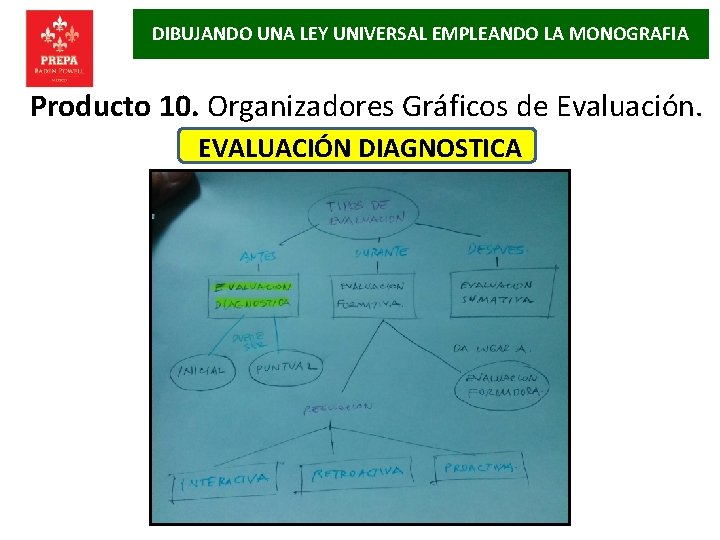 DIBUJANDO UNA LEY UNIVERSAL EMPLEANDO LA MONOGRAFIA Producto 10. Organizadores Gráficos de Evaluación. EVALUACIÓN