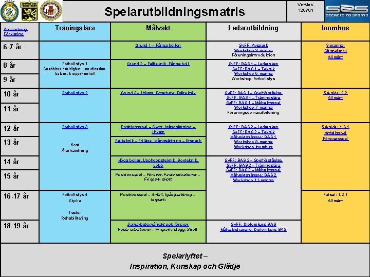 Spelarutbildningsmatris Användning Förklaring Träningslära Målvakt Ledarutbildning Inomhus Grund 1 – Fånga bollen Sv. FF: