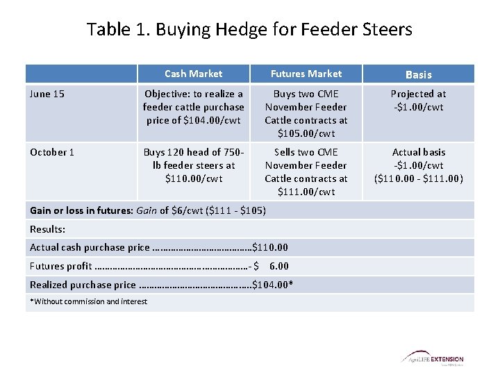 Table 1. Buying Hedge for Feeder Steers Cash Market Futures Market Basis June 15