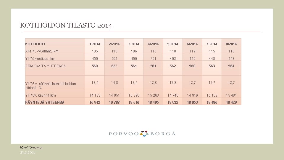 KOTIHOIDON TILASTO 2014 KOTIHOITO 1/2014 2/2014 3/2014 4/2014 5/2014 6/2014 7/2014 8/2014 Alle 75