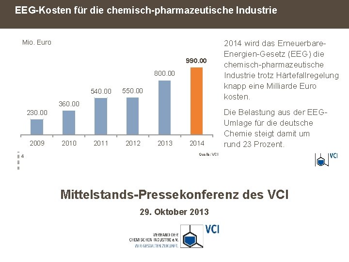 EEG-Kosten für die chemisch-pharmazeutische Industrie Mio. Euro 990. 00 800. 00 540. 00 550.