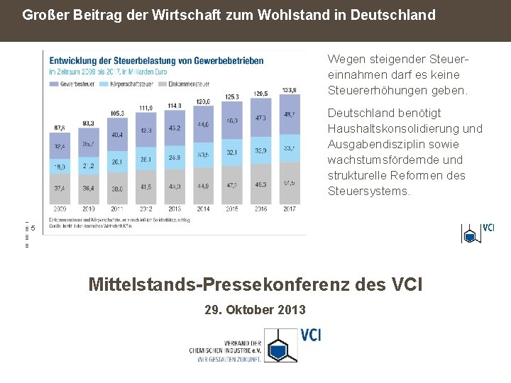 Großer Beitrag der Wirtschaft zum Wohlstand in Deutschland Wegen steigender Steuereinnahmen darf es keine