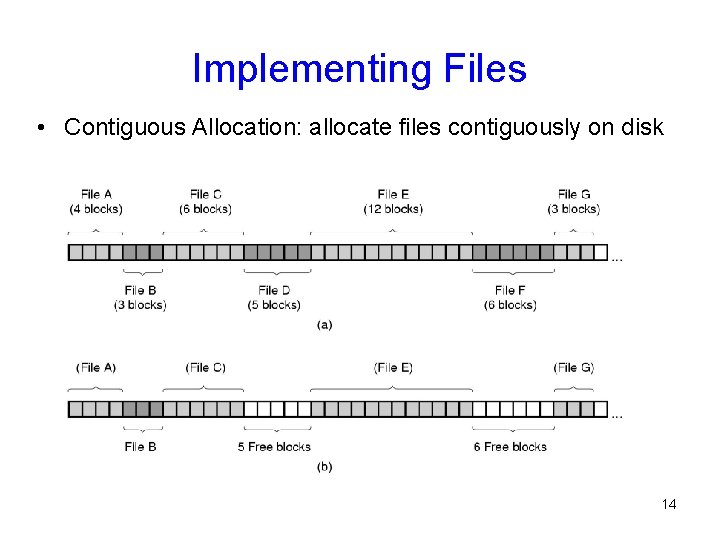 Implementing Files • Contiguous Allocation: allocate files contiguously on disk 14 