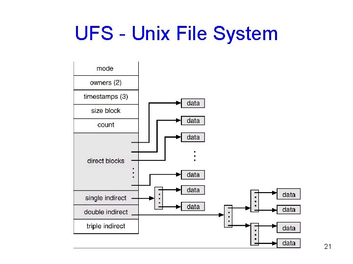 UFS - Unix File System 21 