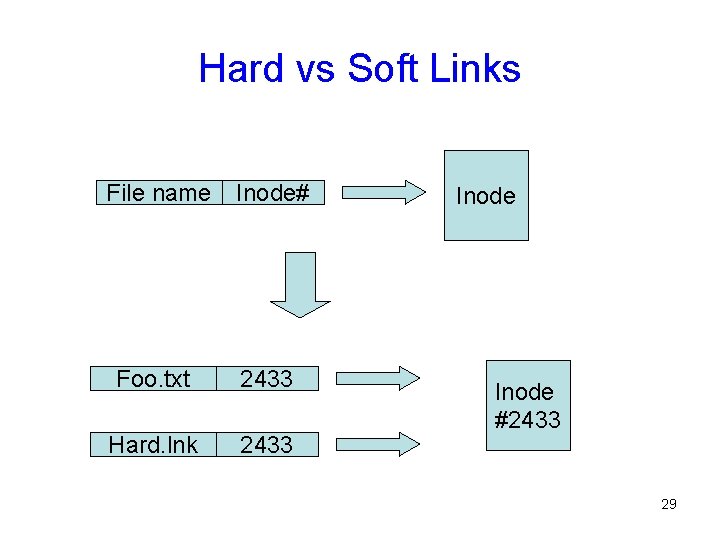 Hard vs Soft Links File name Inode# Foo. txt 2433 Hard. lnk 2433 Inode