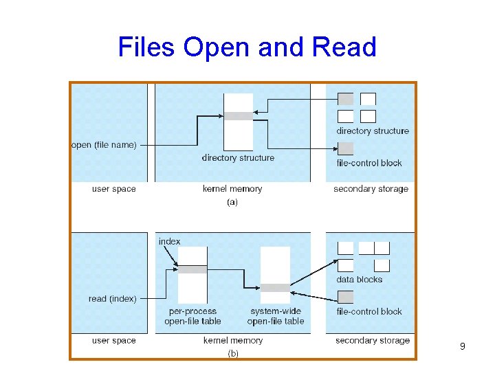 Files Open and Read 9 