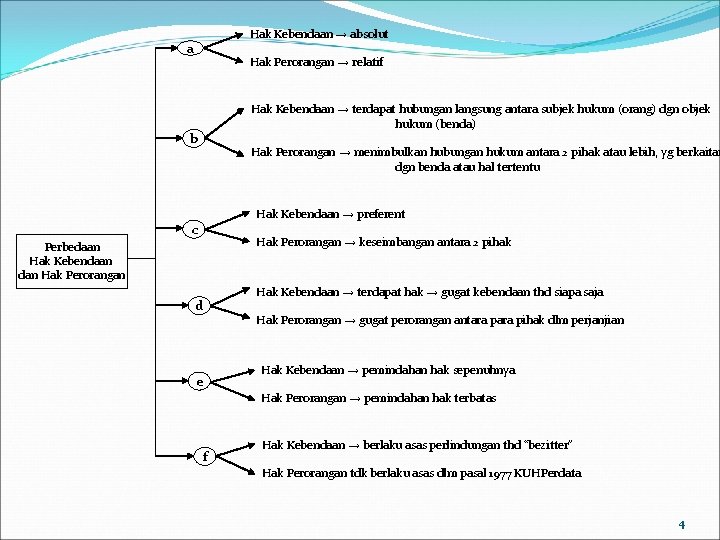 Hak Kebendaan → absolut a Hak Perorangan → relatif Hak Kebendaan → terdapat hubungan