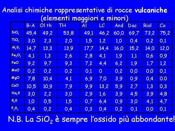 Analisi chimiche rappresentative di rocce vulcaniche (elementi maggiori e minori) B-A Ol th TH