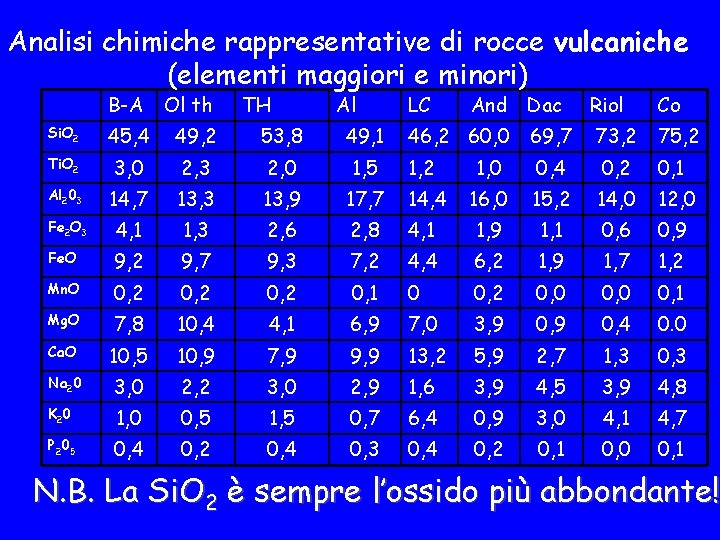 Analisi chimiche rappresentative di rocce vulcaniche (elementi maggiori e minori) B-A Ol th TH