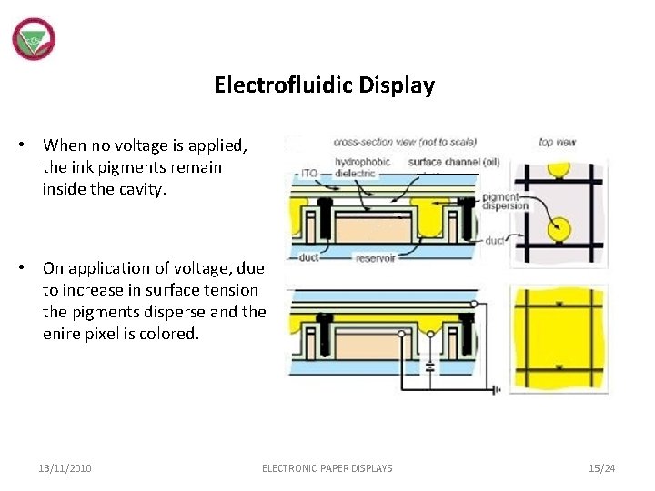 Electrofluidic Display • When no voltage is applied, the ink pigments remain inside the