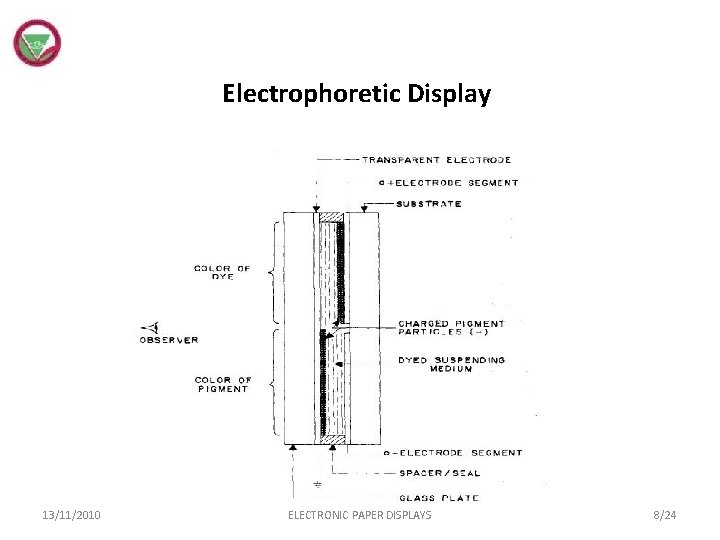 Electrophoretic Display 13/11/2010 ELECTRONIC PAPER DISPLAYS 8/24 
