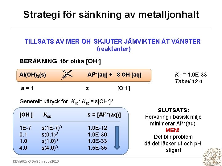 Strategi för sänkning av metalljonhalt TILLSATS AV MER OH- SKJUTER JÄMVIKTEN ÅT VÄNSTER (reaktanter)