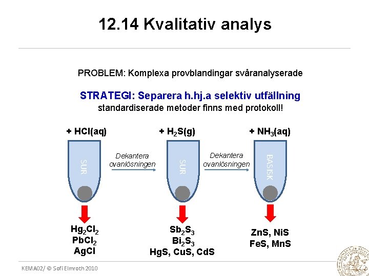 12. 14 Kvalitativ analys PROBLEM: Komplexa provblandingar svåranalyserade STRATEGI: Separera h. hj. a selektiv