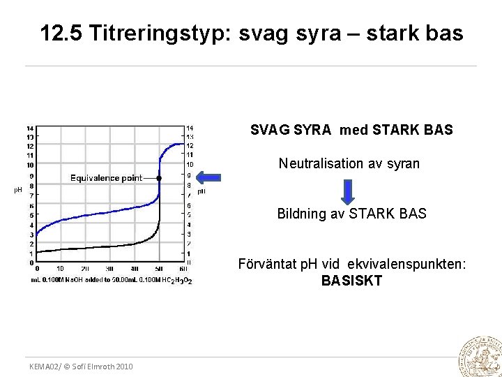 12. 5 Titreringstyp: svag syra – stark bas SVAG SYRA med STARK BAS Neutralisation