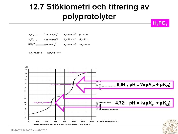 12. 7 Stökiometri och titrering av polyprotolyter H 3 PO 4 9. 94 ;