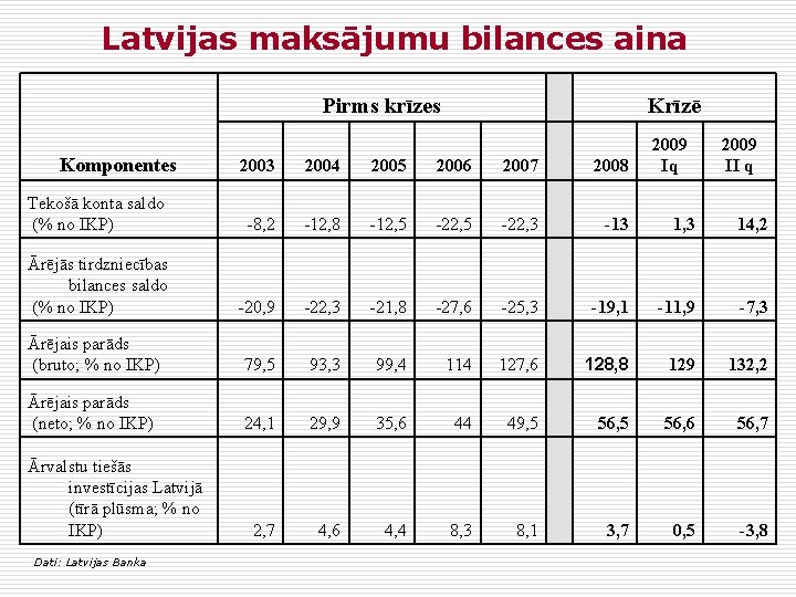 Latvijas maksājumu bilances aina Pirms krīzes Komponentes Krīzē 2009 Iq 2009 II q 2003