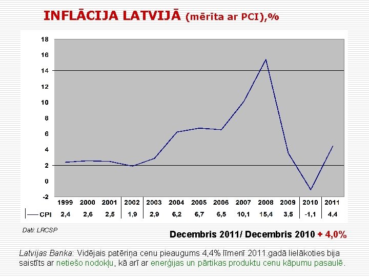 INFLĀCIJA LATVIJĀ (mērīta ar PCI), % Dati: LRCSP Decembris 2011/ Decembris 2010 + 4,