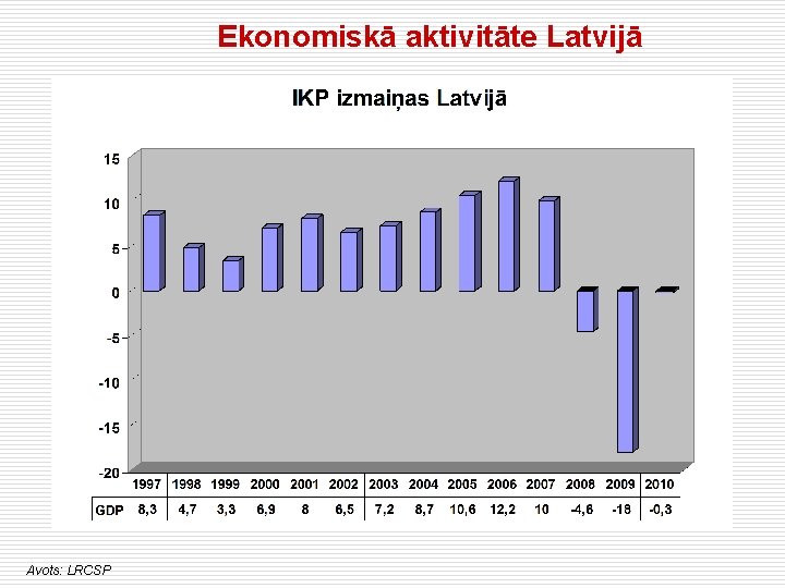 Ekonomiskā aktivitāte Latvijā Avots: LRCSP 
