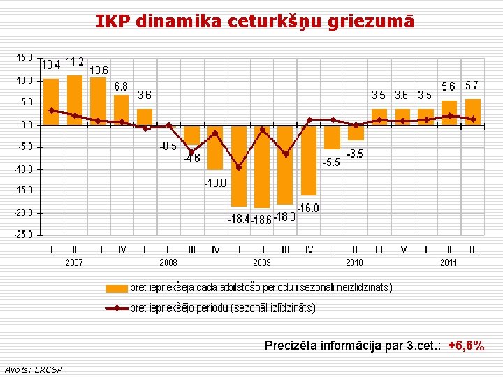 IKP dinamika ceturkšņu griezumā Precizēta informācija par 3. cet. : +6, 6% Avots: LRCSP