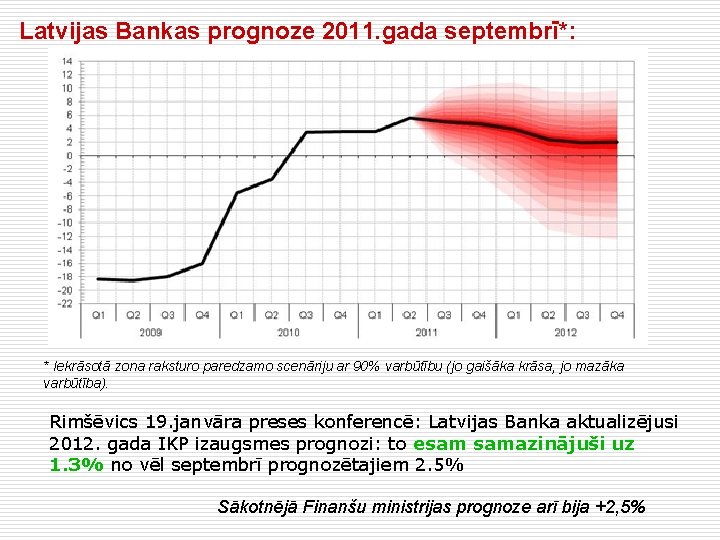 Latvijas Bankas prognoze 2011. gada septembrī*: * Iekrāsotā zona raksturo paredzamo scenāriju ar 90%