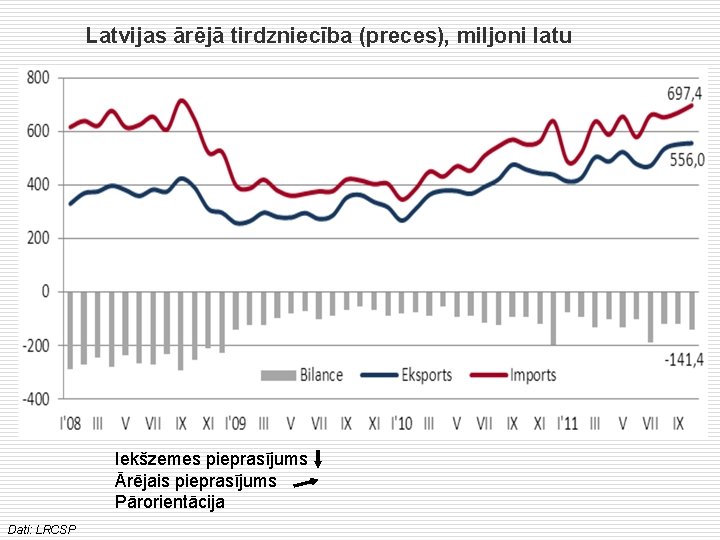 Latvijas ārējā tirdzniecība (preces), miljoni latu Iekšzemes pieprasījums Ārējais pieprasījums Pārorientācija Dati: LRCSP 