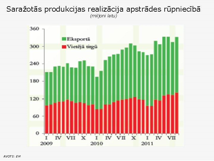 Saražotās produkcijas realizācija apstrādes rūpniecībā (miljoni latu) AVOTS: EM 