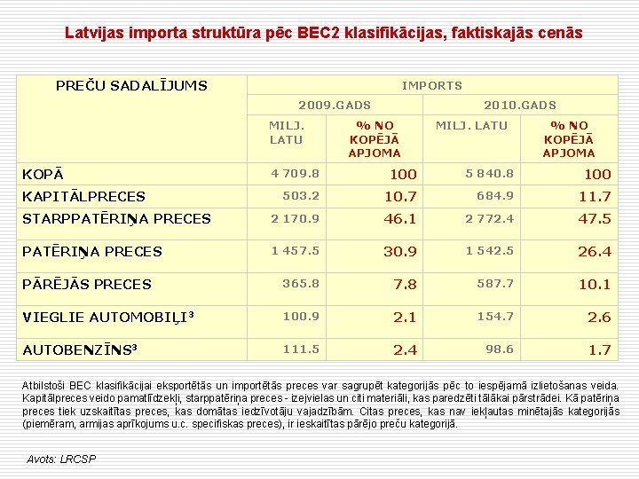 Latvijas importa struktūra pēc BEC 2 klasifikācijas, faktiskajās cenās PREČU SADALĪJUMS IMPORTS 2009. GADS