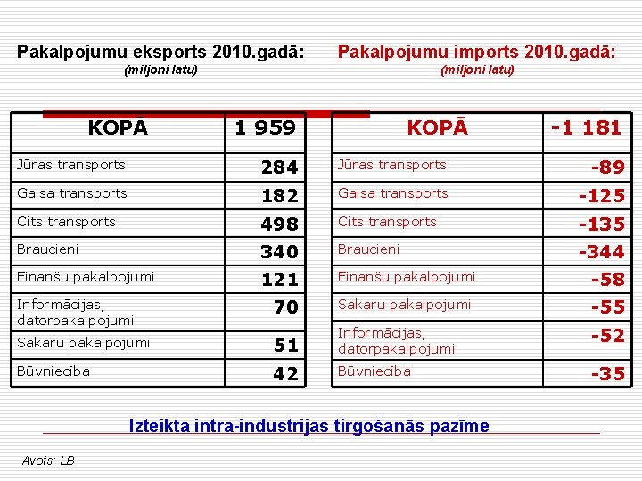 Pakalpojumu eksports 2010. gadā: Pakalpojumu imports 2010. gadā: (miljoni latu) KOPĀ 1 959 -1