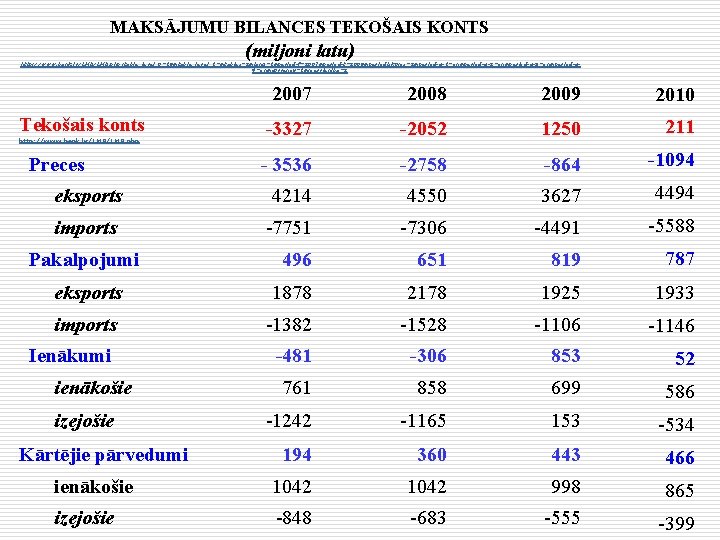 MAKSĀJUMU BILANCES TEKOŠAIS KONTS (miljoni latu) http: //www. bank. lv/LMB. php? table_level_0=19&table_level_1=&tables=2&lang=1&period-f=2007&period-t=2009&periodiskums=2&period-q-1=on&period-q-2=on&period-q-3=on&period-q 4=on&currency=1&mervieniba=2 2007