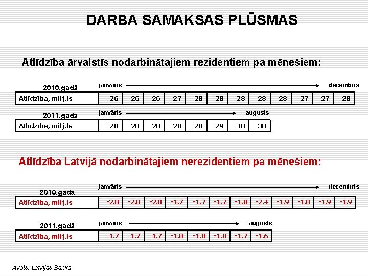 DARBA SAMAKSAS PLŪSMAS Atlīdzība ārvalstīs nodarbinātajiem rezidentiem pa mēnešiem: 2010. gadā Atlīdzība, milj. ls