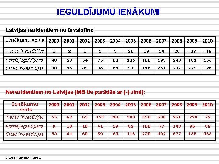 IEGULDĪJUMU IENĀKUMI Latvijas rezidentiem no ārvalstīm: Ienākumu veids 2000 2001 2002 2003 2004 2005