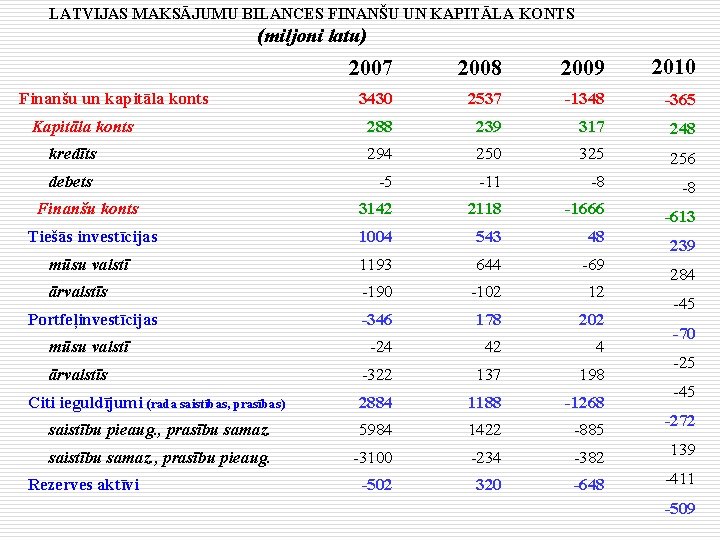 LATVIJAS MAKSĀJUMU BILANCES FINANŠU UN KAPITĀLA KONTS (miljoni latu) 2007 2008 2009 2010 3430