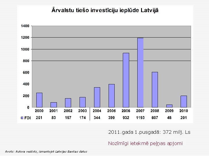 2011. gada 1. pusgadā: 372 milj. Ls Nozīmīgi ietekmē peļņas apjomi Avots: Autora veidots,