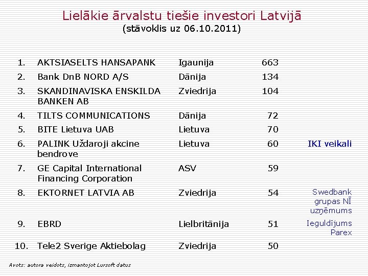 Lielākie ārvalstu tiešie investori Latvijā (stāvoklis uz 06. 10. 2011) 1. AKTSIASELTS HANSAPANK Igaunija